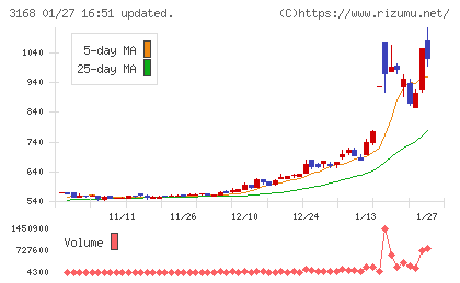 ＭＥＲＦチャート