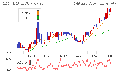 エー・ピーカンパニーチャート
