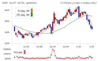 ビューティガレージチャート