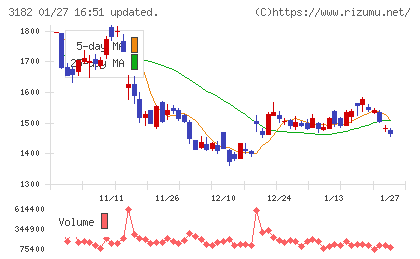 オイシックス・ラ・大地チャート
