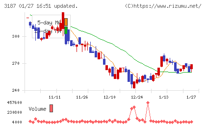 サンワカンパニーチャート
