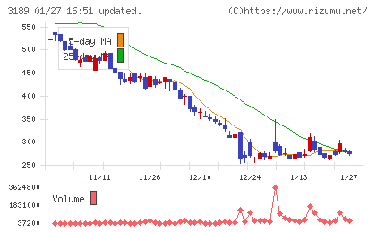 ＡＮＡＰホールディングスチャート