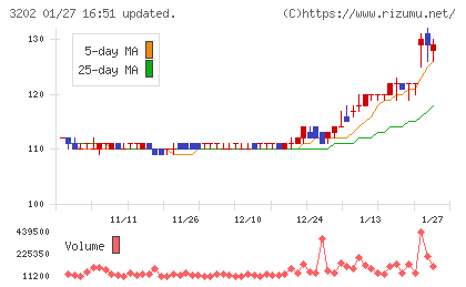 ダイトウボウチャート
