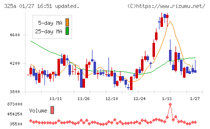 ＴＥＮＴＩＡＬチャート
