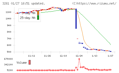 グランディーズチャート