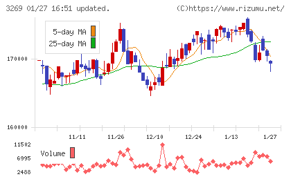 アドバンス・レジデンス投資法人チャート