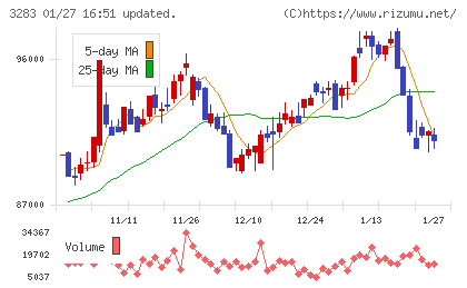 日本プロロジスリート投資法人チャート