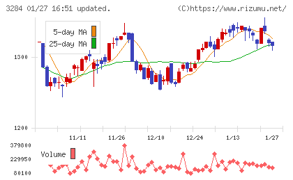 フージャースホールディングスチャート