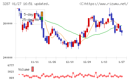星野リゾート・リート投資法人チャート