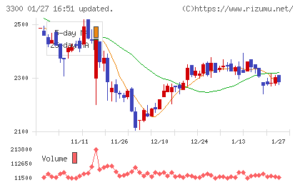 アンビション　ＤＸ　ホールディングスチャート