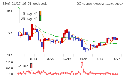 日本製麻チャート