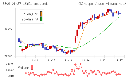 積水ハウス・リート投資法人チャート