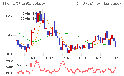 ＴａｌｅｎｔＸチャート