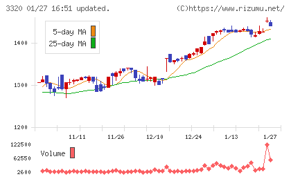 クロスプラスチャート