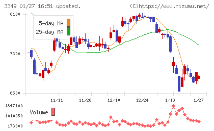 コスモス薬品チャート