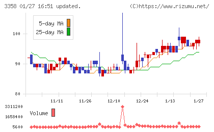 Ｔｒａｉｌｈｅａｄ　Ｇｌｏｂａｌ　Ｈｏｌｄｉｎｇｓチャート