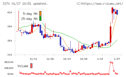 フジタコーポレーションチャート