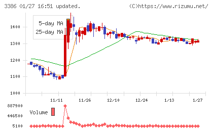 コスモ・バイオチャート