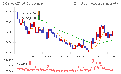 ＺｅｎｍｕＴｅｃｈチャート