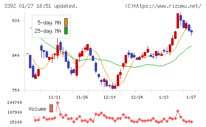 デリカフーズホールディングスチャート