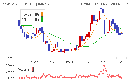 フェリシモチャート