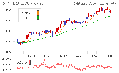旭化成チャート