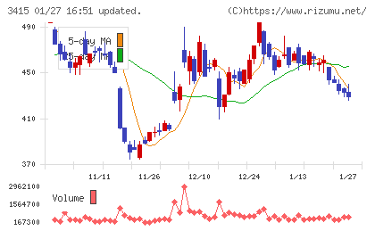ＴＯＫＹＯ　ＢＡＳＥチャート