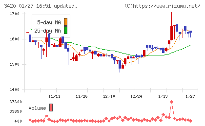 ケー・エフ・シーチャート
