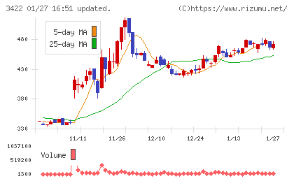 Ｊ−ＭＡＸチャート