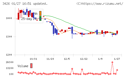 アトムリビンテックチャート