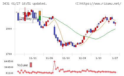 宮地エンジニアリンググループチャート