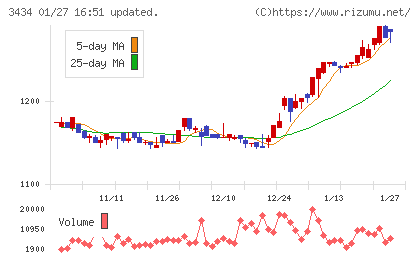 アルファチャート