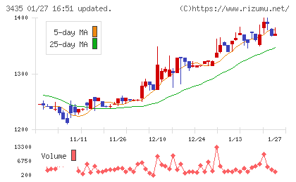 サンコーテクノチャート