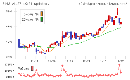 川田テクノロジーズチャート