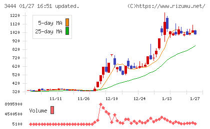 菊池製作所チャート