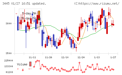 ＲＳ　Ｔｅｃｈｎｏｌｏｇｉｅｓチャート