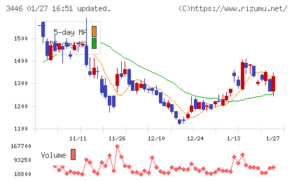 ジェイテックコーポレーションチャート