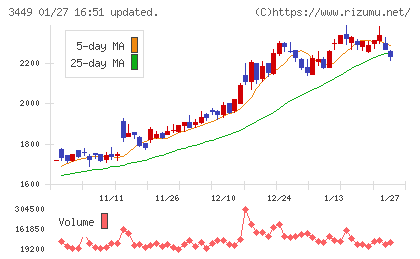 テクノフレックスチャート