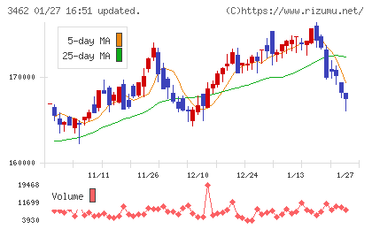 野村不動産マスターファンド投資法人チャート