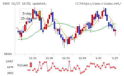 スターアジア不動産投資法人チャート