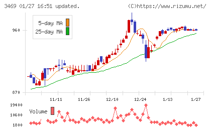 デュアルタップチャート