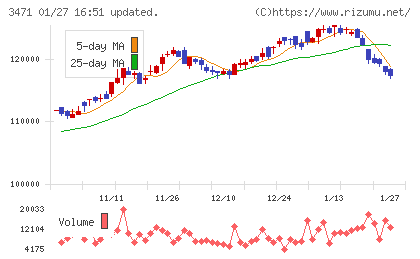 三井不動産ロジスティクスパーク投資法人チャート