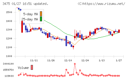 グッドコムアセットチャート