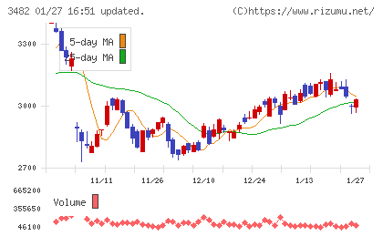 ロードスターキャピタルチャート