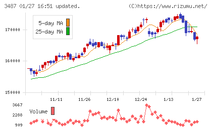 CREロジスティクスファンド投資法人チャート