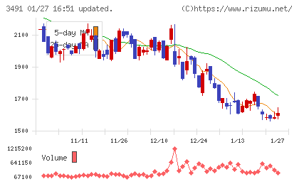 ＧＡ　ｔｅｃｈｎｏｌｏｇｉｅｓチャート