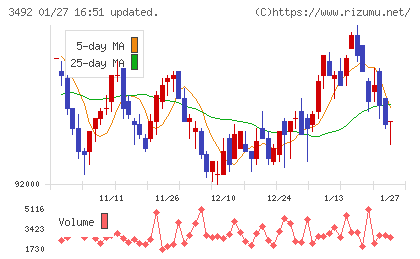 タカラレーベン不動産投資法人チャート