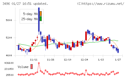 アズームチャート