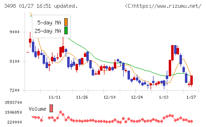 霞ヶ関キャピタルチャート