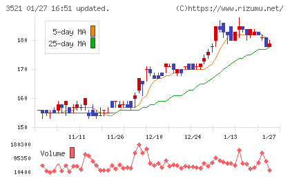 テルマー湯ホールディングスチャート